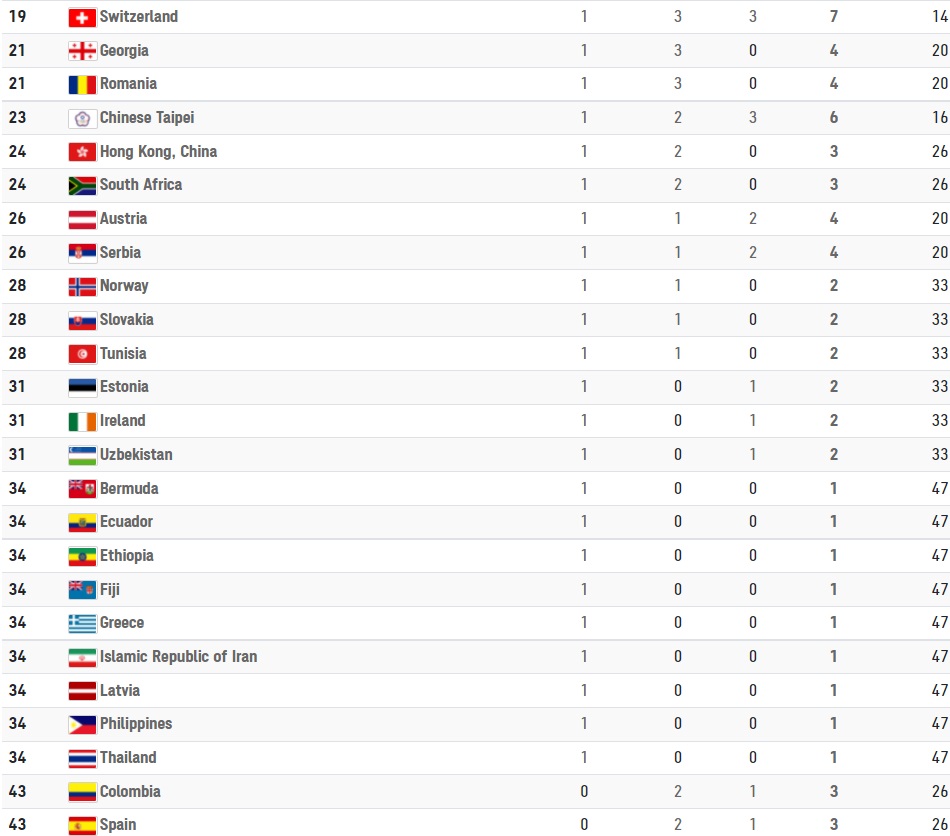 Ολυμπιακοί Αγώνες: Πίνακας των μεταλλίων μετά την 7η ημέρα