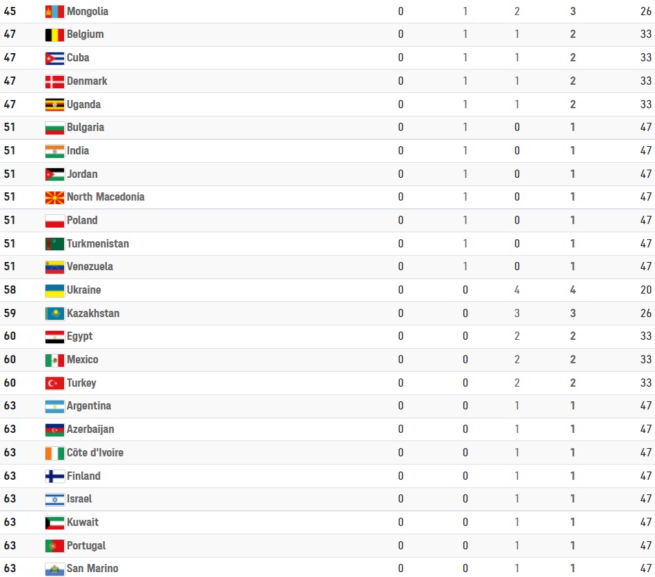 Ολυμπιακοί Αγώνες: Πίνακας των μεταλλίων μετά την 7η ημέρα