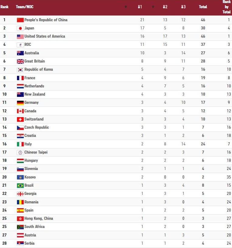 Ολυμπιακοί Αγώνες: Ο πίνακας των μεταλλίων μετά την 8η μέρα