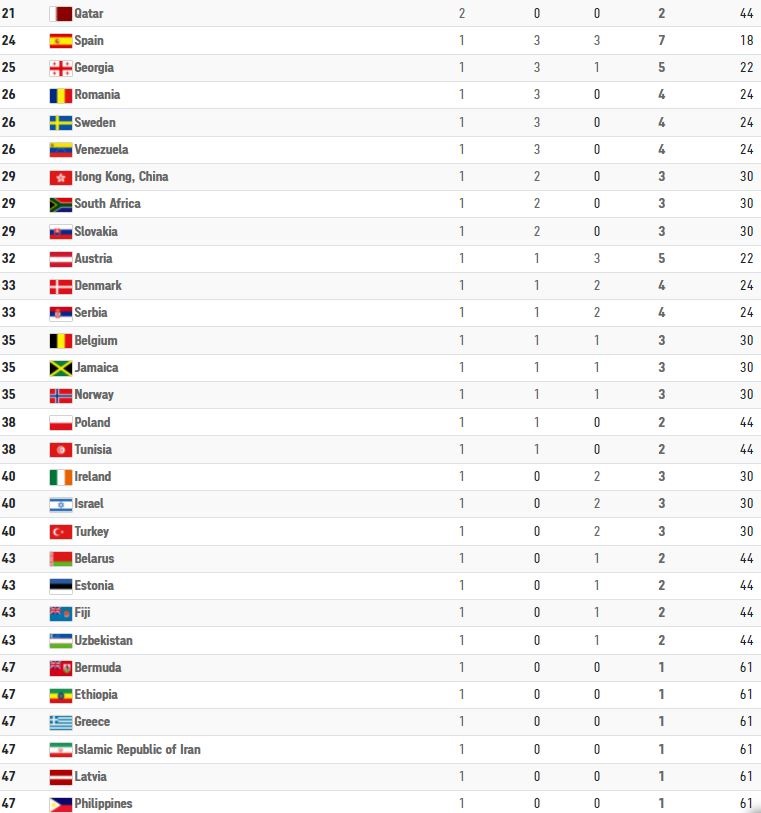 Ολυμπιακοί Αγώνες: Ο πίνακας των μεταλλίων μετά την 8η ημέρ