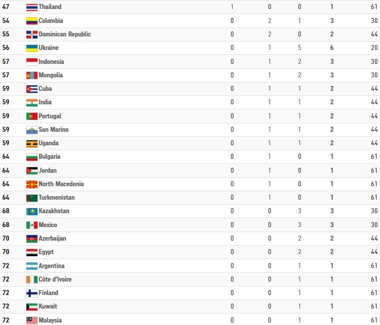 Ολυμπιακοί Αγώνες: Ο πίνακας των μεταλλίων μετά την 8η ημέρ