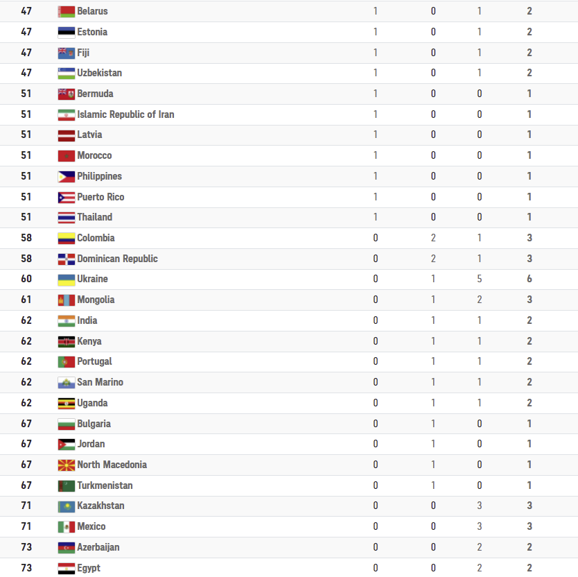 Ολυμπιακοί Αγώνες: Ο πίνακας μεταλλίων μετά την 10η ημέρα