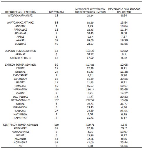 Χάρτης κορωνοϊού: 481 νέα κρούσματα σε Αττική, 312 σε Κρήτη