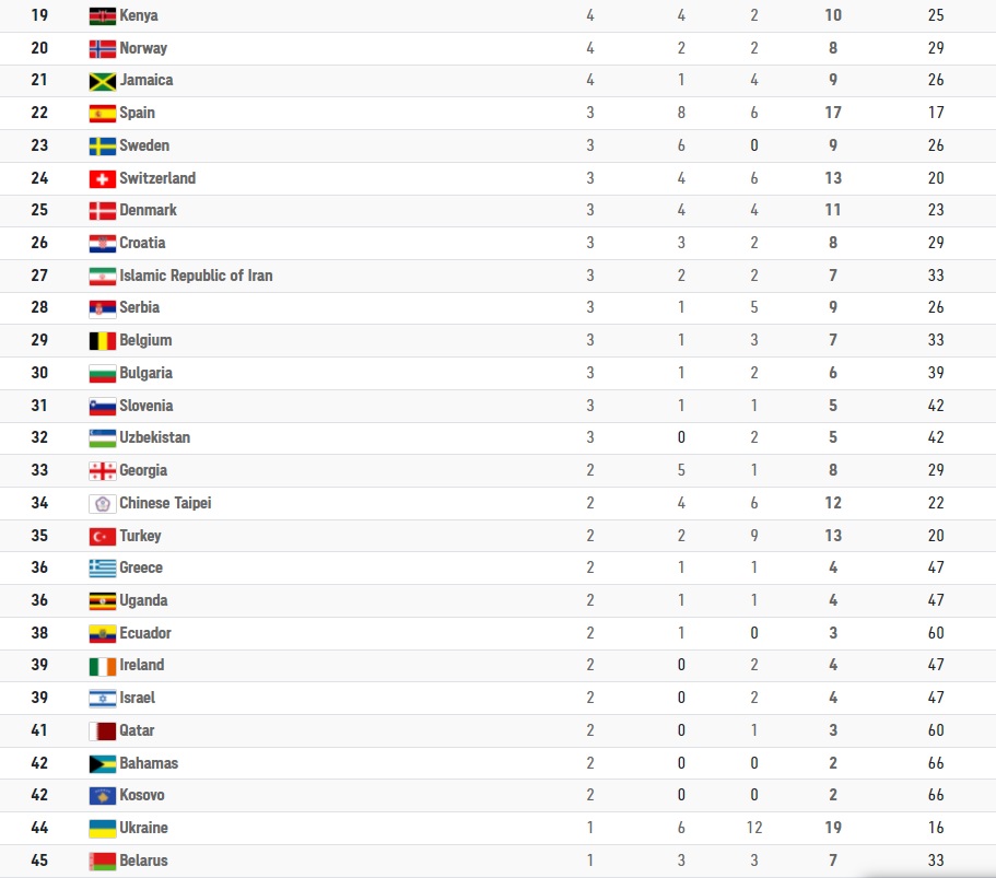 Πίνακας μεταλλίων: Στην κορυφή οι ΗΠΑ,  36η θέση η Ελλάδα