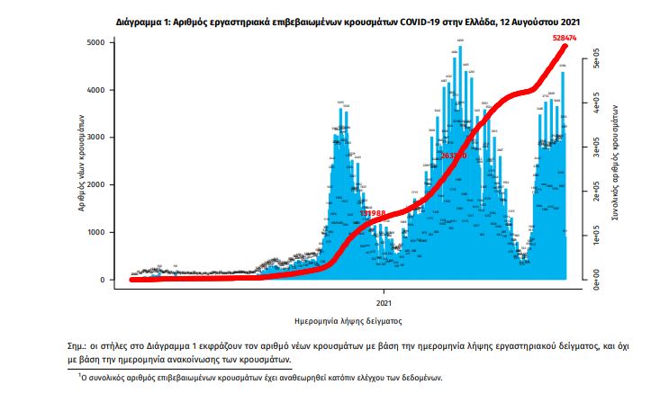 Κορωνοϊός - Ελλάδα: 3.605 νέα κρούσματα - 20 νέοι θάνατοι