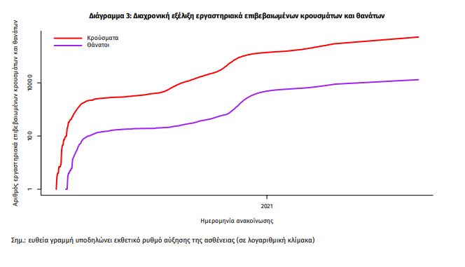 Κορωνοϊός - Ελλάδα: 3.605 νέα κρούσματα - 20 νέοι θάνατοι