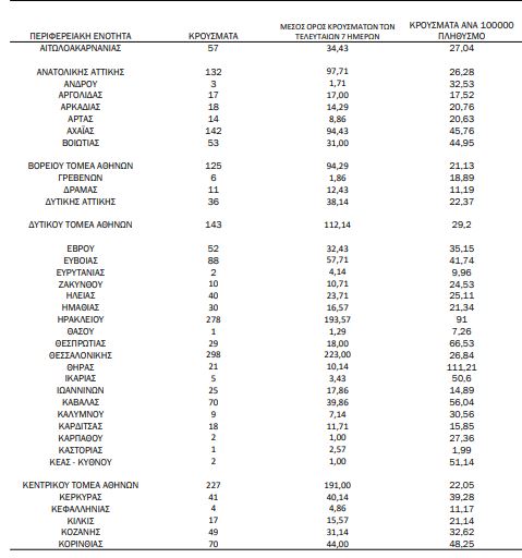 Χάρτης κορωνοϊού: 938 κρούσματα σε Αττική, 298 Θεσσαλονίκη