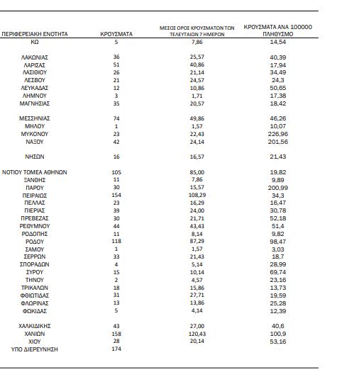 Χάρτης κορωνοϊού: 938 κρούσματα σε Αττική, 298 Θεσσαλονίκη