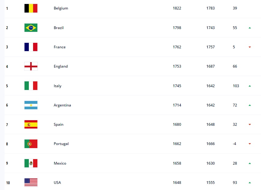 FIFA Ranking: 5η στον κόσμο η Ιταλία, 48η η Ελλάδα