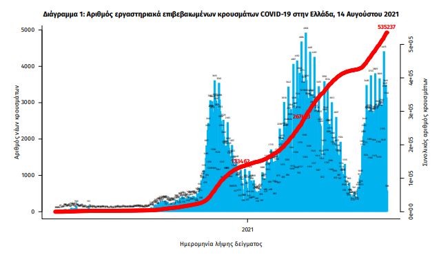 Κορωνοϊός-Ελλάδα: 3.270 κρούσματα, 24 θάνατοι