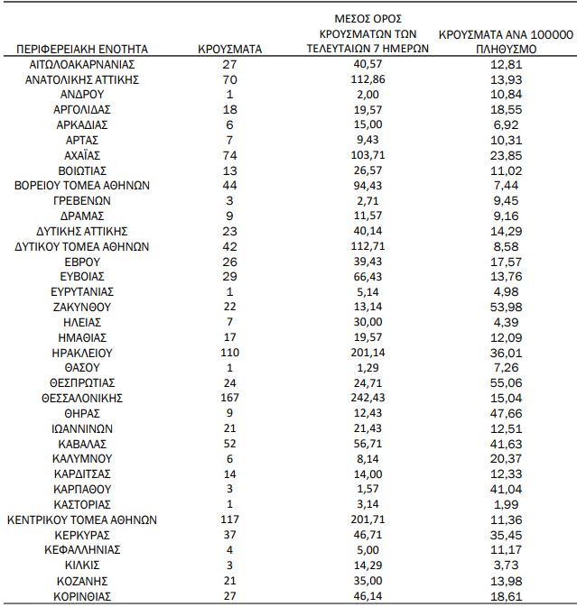 Χάρτης κορωνοϊού: 390 κρούσματα σε Αττική, 256 σε Κρήτη