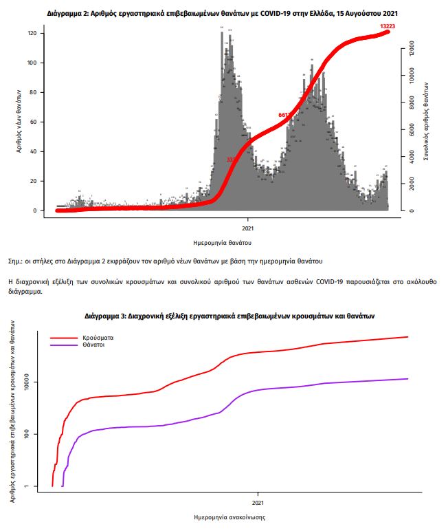 Κορωνοϊός: 1.888 κρούσματα, 17 θάνατοι, 241 διασωληνωμένοι