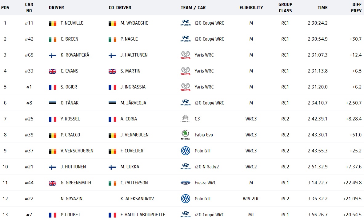 WRC: Νικητής στο Ράλι Βελγίου ο Νουβίλ
