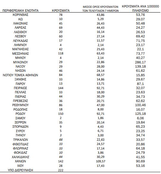 Χάρτης κορωνοϊού: 969 κρούσματα στην Αττική