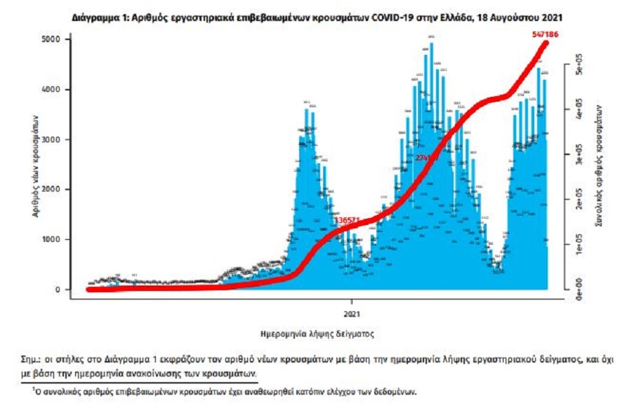 Κορωνοϊός: 3.442 κρούσματα, 25 θάνατοι, 282 διασωληνωμένοι