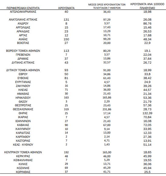 Χάρτης κορωνοϊού: 818 κρούσματα στην Αττική