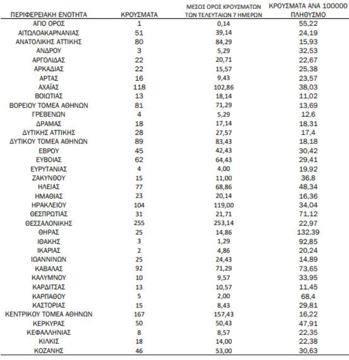 Χάρτης κορωνοϊού: 642 κρούσματα σε Αττική, 255 Θεσσαλονίκη