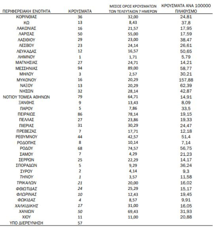 Χάρτης κορωνοϊού: 642 κρούσματα σε Αττική, 255 Θεσσαλονίκη