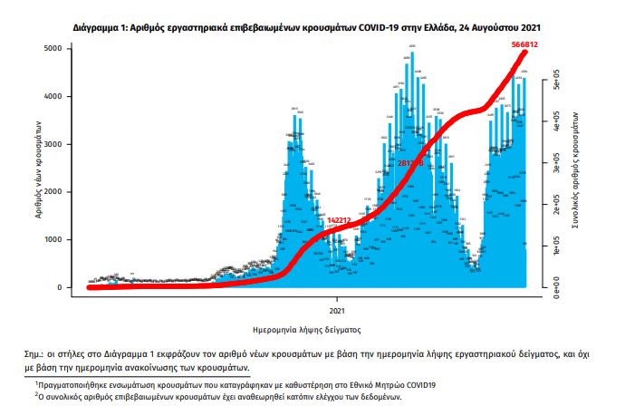 Κορωνοϊός-Ελλάδα: Υψηλό με 4.608 κρούσματα