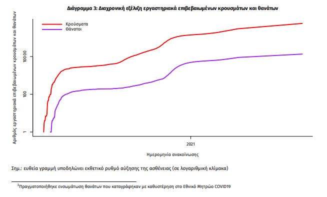 Κορωνοϊός-Ελλάδα: Υψηλό με 4.608 κρούσματα