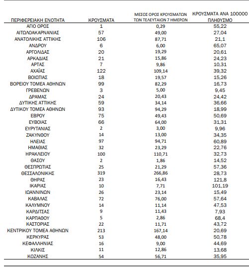 Χάρτης κορωνοϊού στην Ελλάδα: 770 κρούσματα σε Αττική