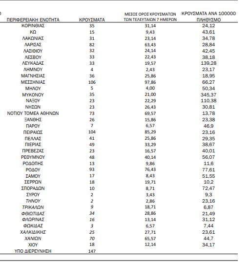 Χάρτης κορωνοϊού στην Ελλάδα: 770 κρούσματα σε Αττική