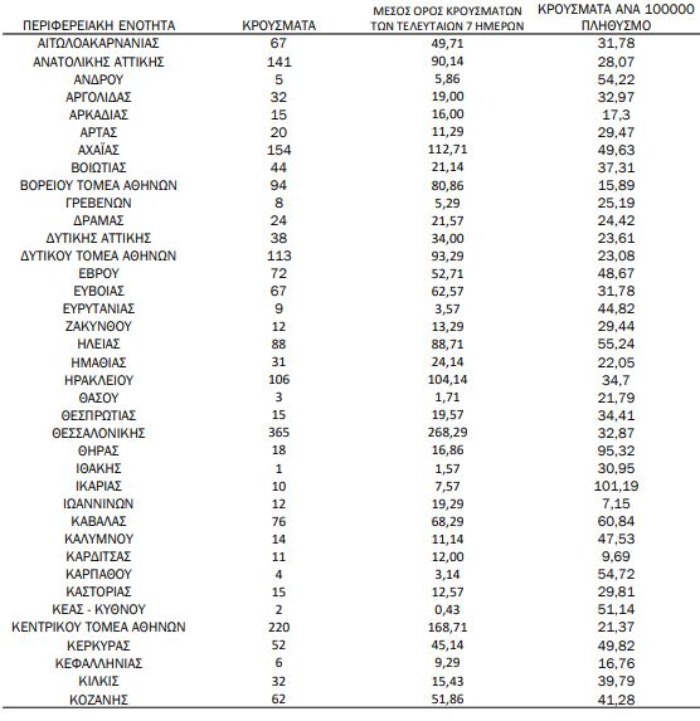 Χάρτης κορωνοϊού: 843 κρούσματα σε Αττική, 365 Θεσσαλονίκη