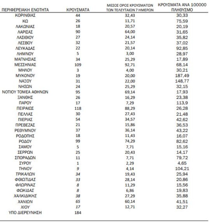 Χάρτης κορωνοϊού: 843 κρούσματα σε Αττική, 365 Θεσσαλονίκη