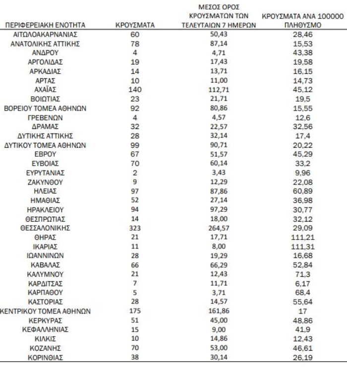 Χάρτης covid: 674 κρούσματα σε Αττική, 323 Θεσσαλονίκη