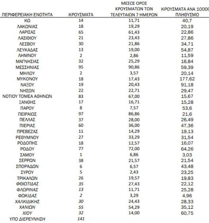 Χάρτης covid: 674 κρούσματα σε Αττική, 323 Θεσσαλονίκη
