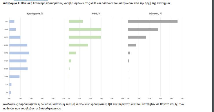 Κορωνοϊός: 3.628 κρούσματα, 22 θάνατοι, 344 διασωληνωμένοι