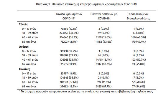 Κορωνοϊός: 3.628 κρούσματα, 22 θάνατοι, 344 διασωληνωμένοι