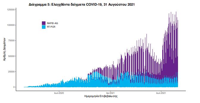 Κορωνοϊός: 3.628 κρούσματα, 22 θάνατοι, 344 διασωληνωμένοι