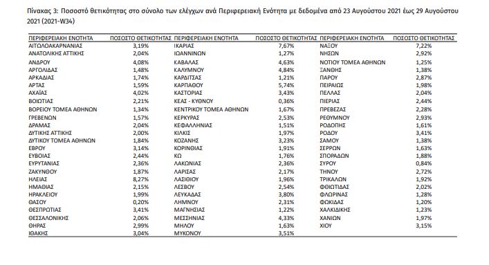Στο «κόκκινο» η Ηλεία, καμπανάκι για Ικαρία και Νάξο