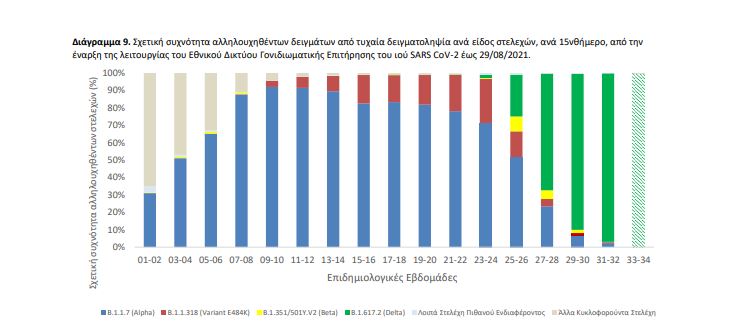 Κορωνοϊός-Μεταλλάξεις: Τα πρώτα κρούσματα της Mu σε Ελλάδα