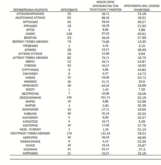 Χάρτης κορωνοϊού:583 κρούσματα σε Αττική,246 σε Θεσσαλονίκη