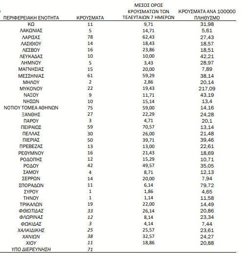 Χάρτης κορωνοϊού:583 κρούσματα σε Αττική,246 σε Θεσσαλονίκη