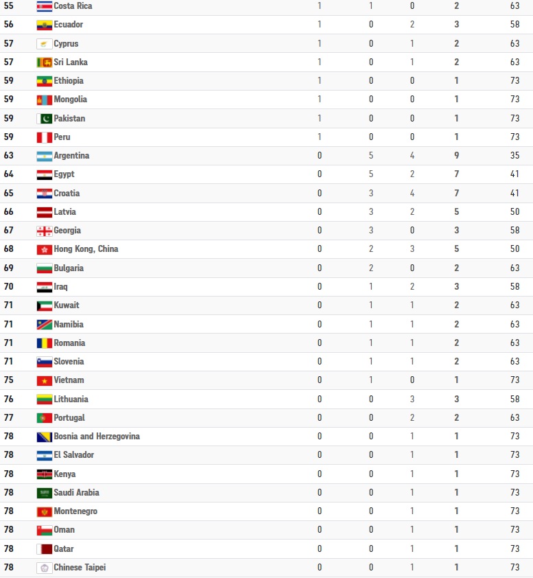 Παραολυμπιακοί Αγώνες: Στην 51η θέση στα μετάλλια η Ελλάδα