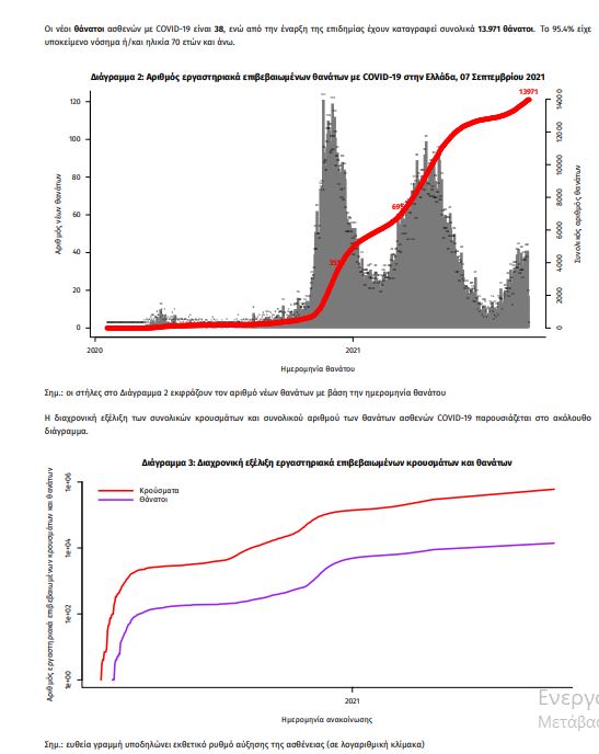 Κορωνοϊός: 2.807 κρούσματα, 38 θάνατοι, 388 διασωληνωμένοι