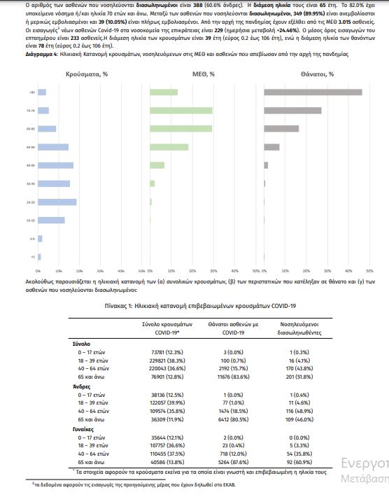 Κορωνοϊός: 2.807 κρούσματα, 38 θάνατοι, 388 διασωληνωμένοι