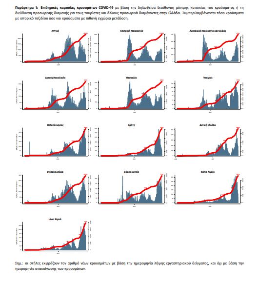 Κορωνοϊός: 2.807 κρούσματα, 38 θάνατοι, 388 διασωληνωμένοι