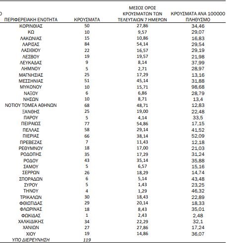 Χάρτης κορωνοϊού - Ελλάδα: 635 κρούσματα σε Αττική