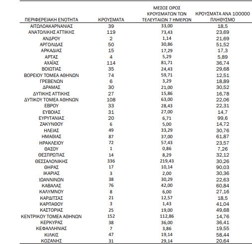 Χάρτης κορωνοϊού - Ελλάδα: 635 κρούσματα σε Αττική