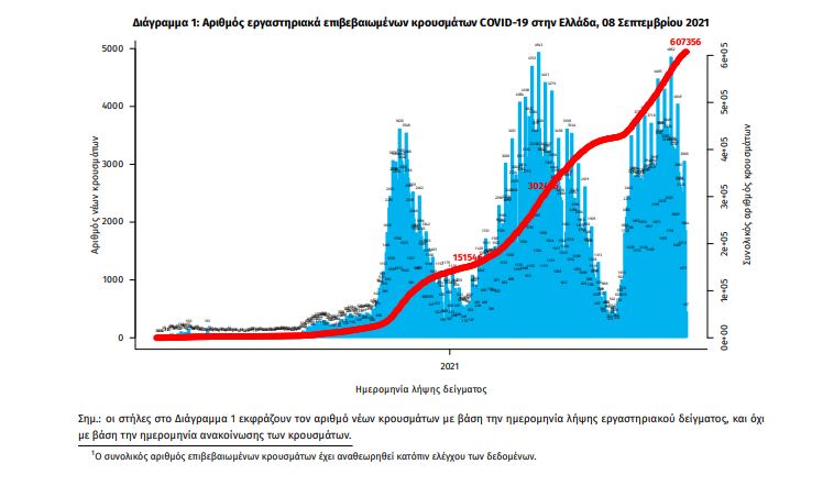 Κορωνοϊός: 2.198 κρούσματα, 37 θάνατοι