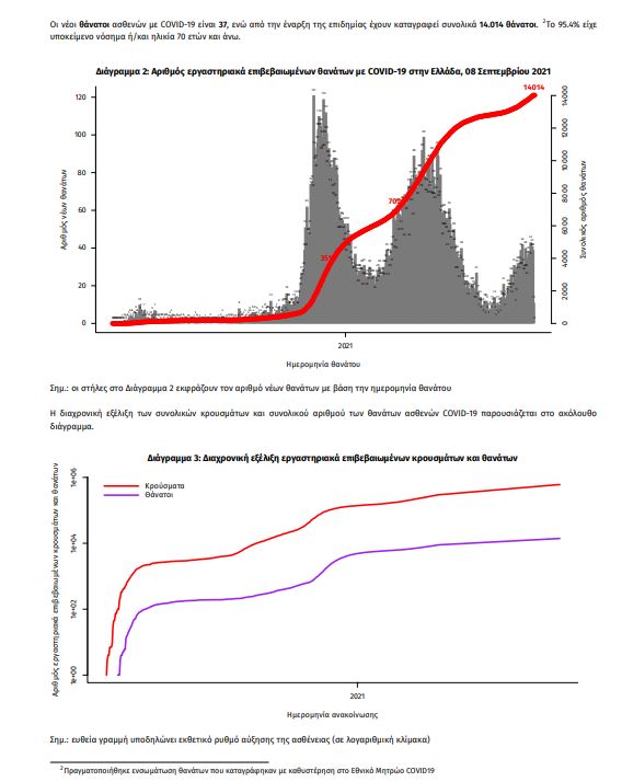 Κορωνοϊός: 2.198 κρούσματα, 37 θάνατοι