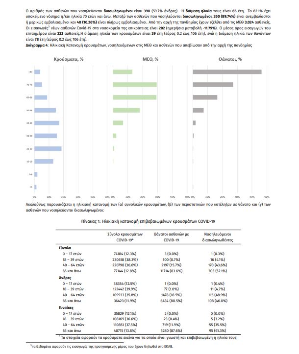 Κορωνοϊός: 2.198 κρούσματα, 37 θάνατοι