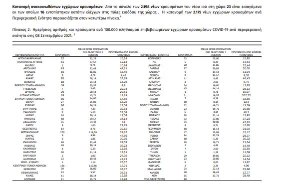 Κορωνοϊός: 2.198 κρούσματα, 37 θάνατοι