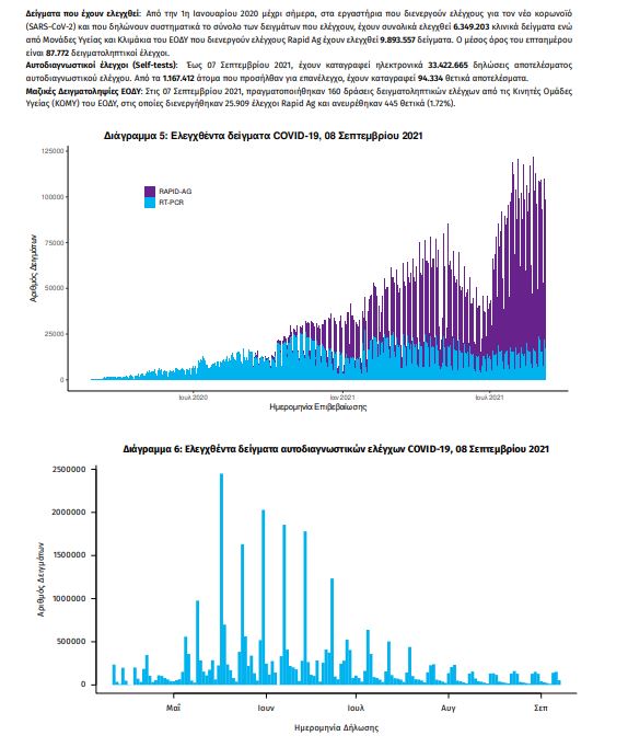 Κορωνοϊός: 2.198 κρούσματα, 37 θάνατοι