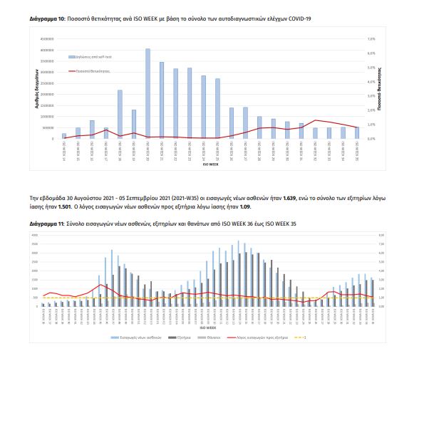 Κορωνοϊός: 2.198 κρούσματα, 37 θάνατοι