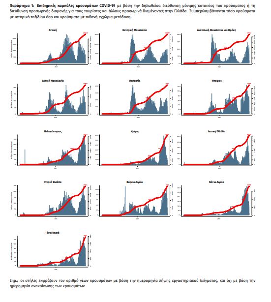Κορωνοϊός: 2.198 κρούσματα, 37 θάνατοι